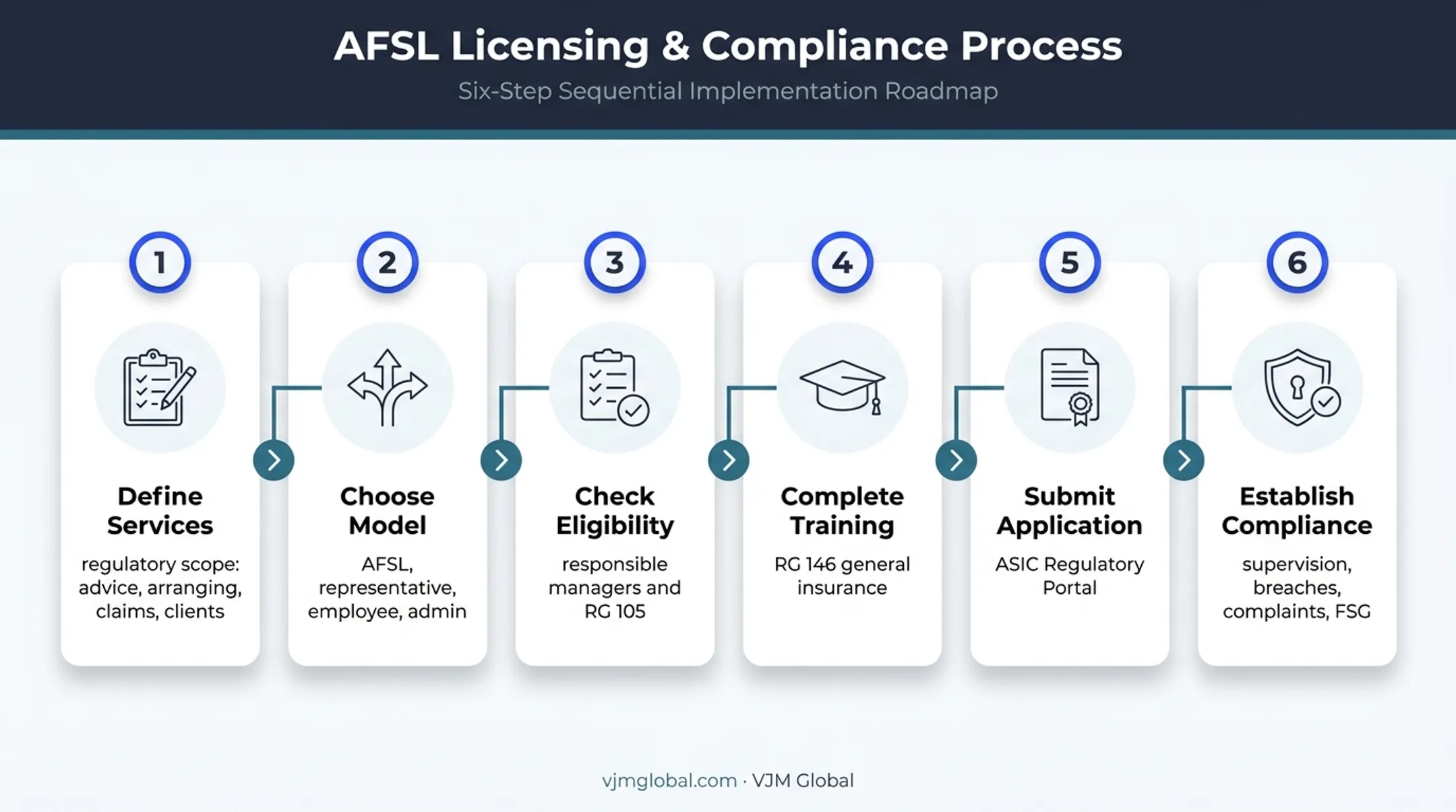 Six-step Australian insurance broker licensing process flowchart