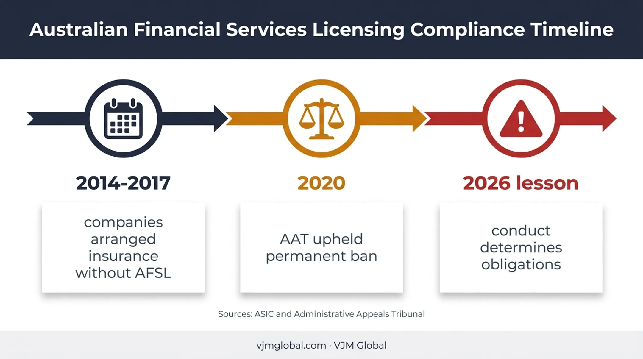 Australian insurance authorisation enforcement timeline from 2014 to 2026