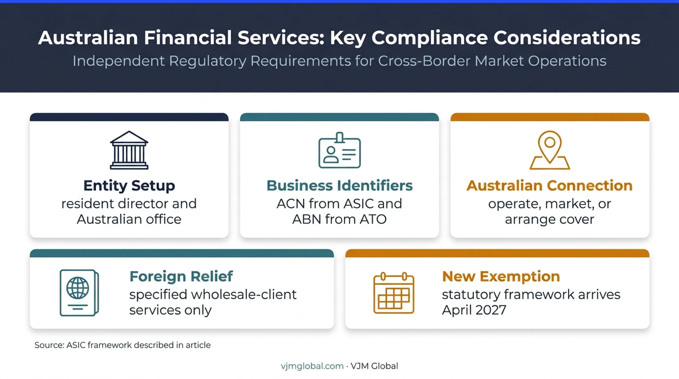 Australian insurance business setup and cross-border obligation framework