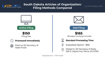 South Dakota LLC Articles of Organization filing steps online versus mail comparison