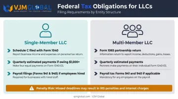 South Dakota LLC federal tax obligations by entity structure single and multi-member