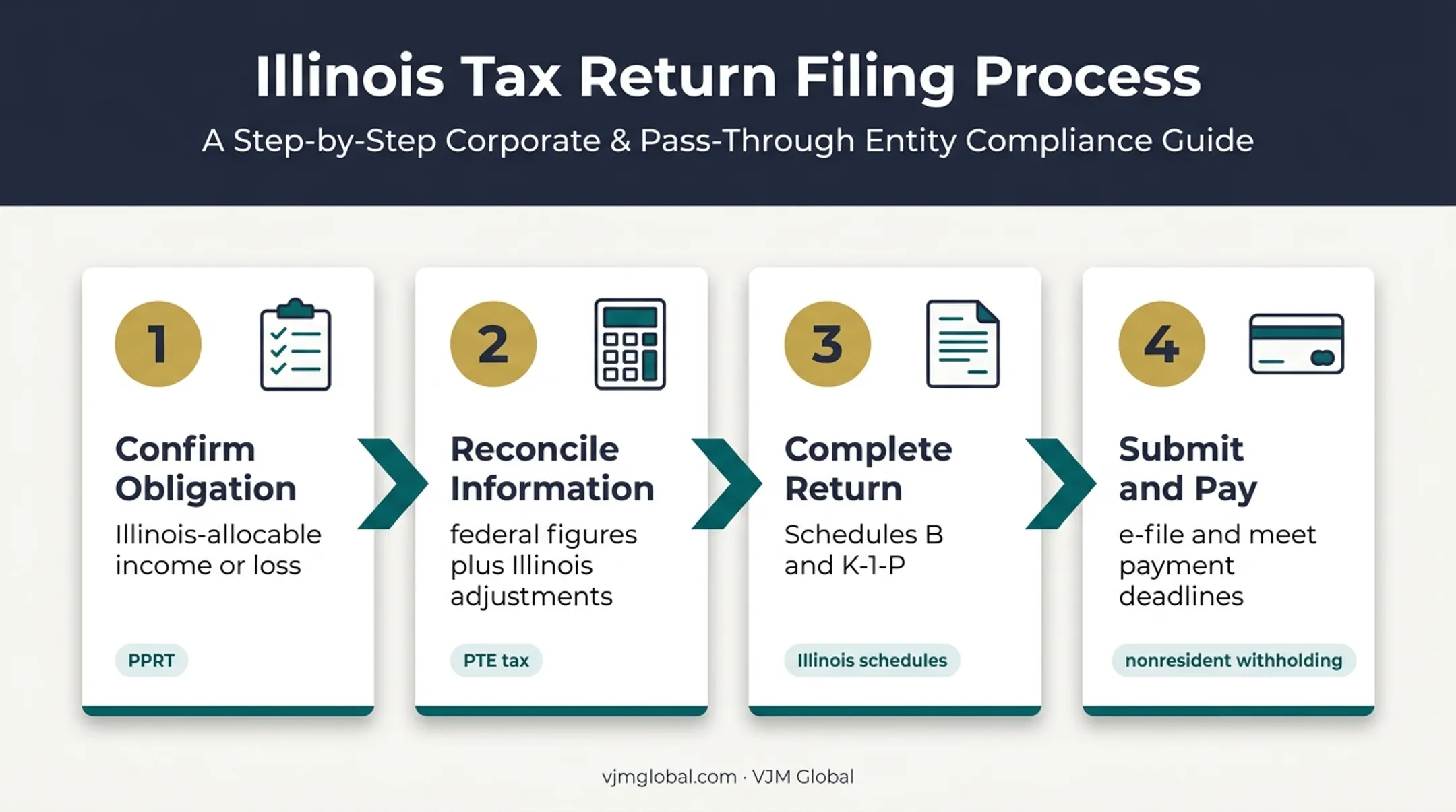 Four-step Illinois IL-1065 filing workflow from eligibility to payment