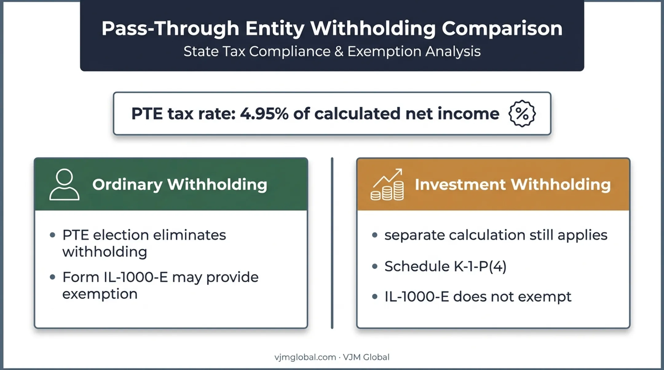 Illinois PTE tax and partner withholding rules comparison infographic
