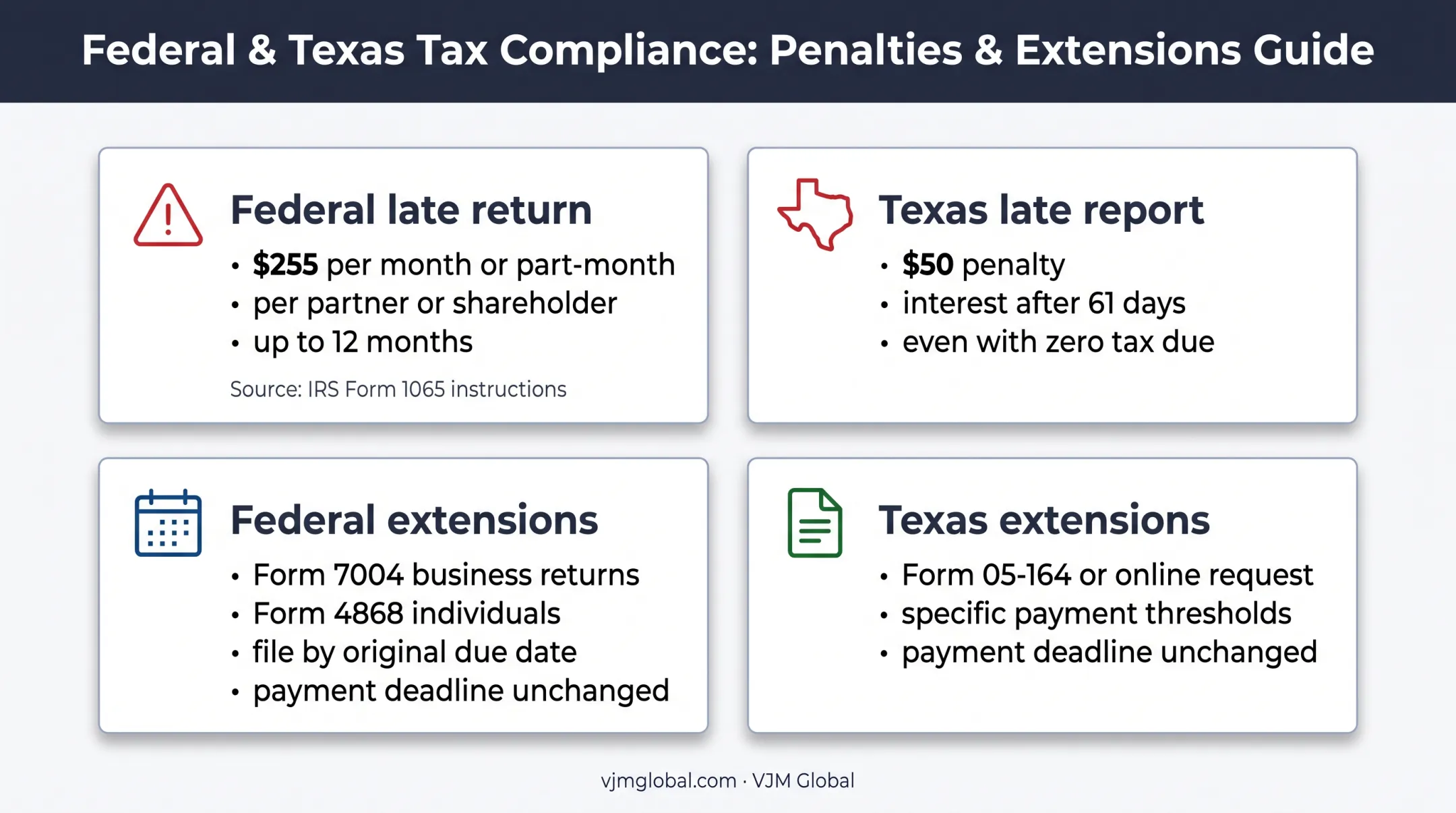 Federal and Texas tax penalties and extension rules comparison