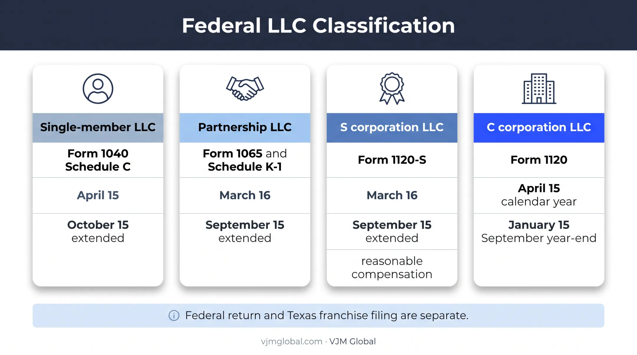 Federal LLC tax classification deadlines and required forms comparison