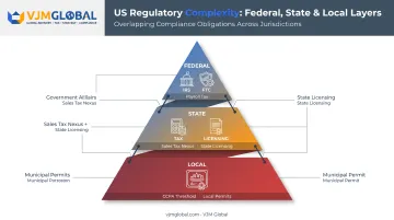 Three-layer US regulatory compliance structure federal state and local
