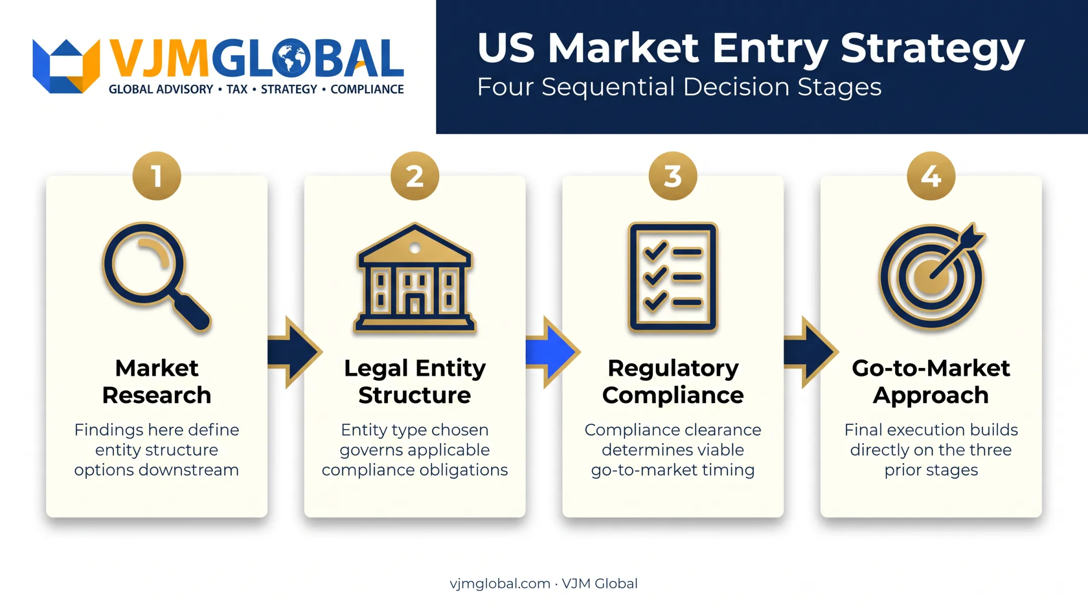 Sequential four-stage US market entry strategy decision framework diagram