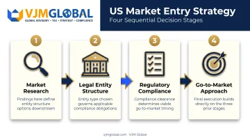 Sequential four-stage US market entry strategy decision framework diagram