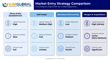 Comparison of direct entity setup EOR distributor and acquisition entry models