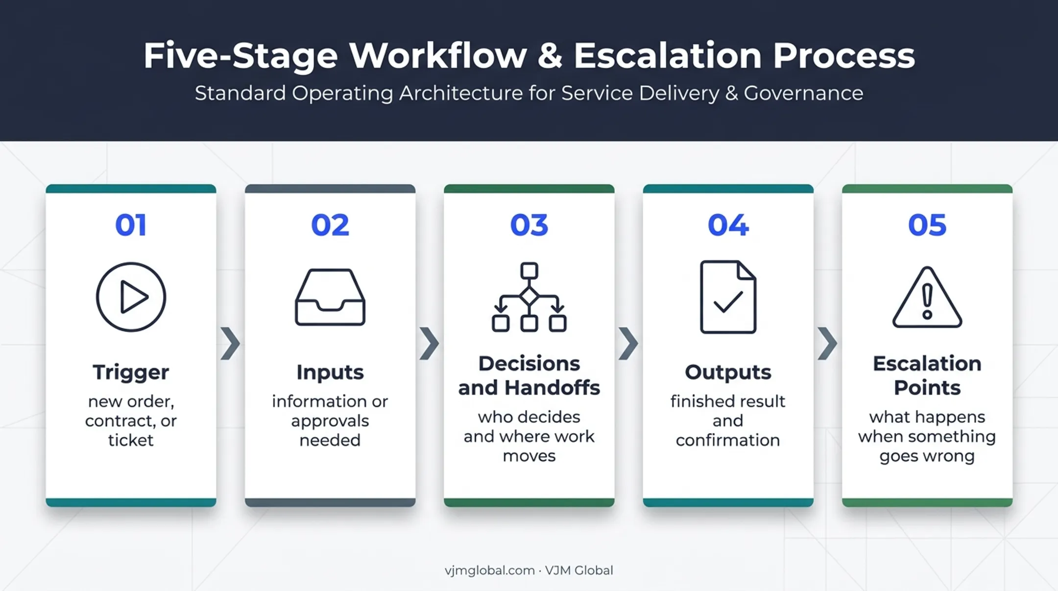 Five-part business workflow map from trigger to escalation