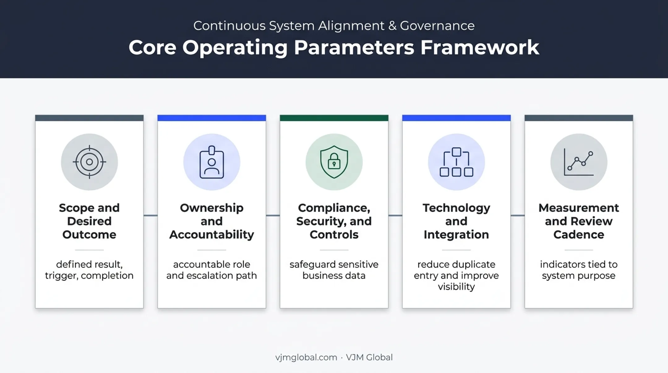 Five business system performance parameters for effective operations