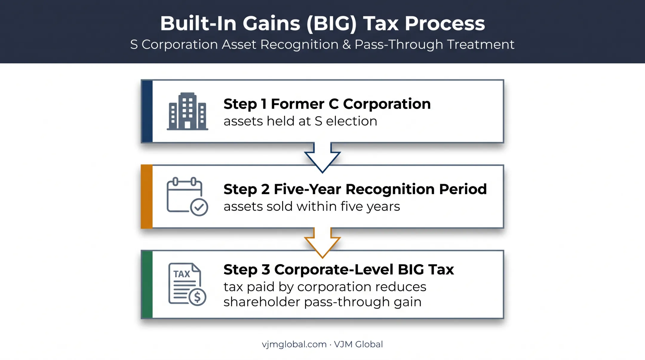 Built-in gains tax flow from former C corporation assets to shareholders