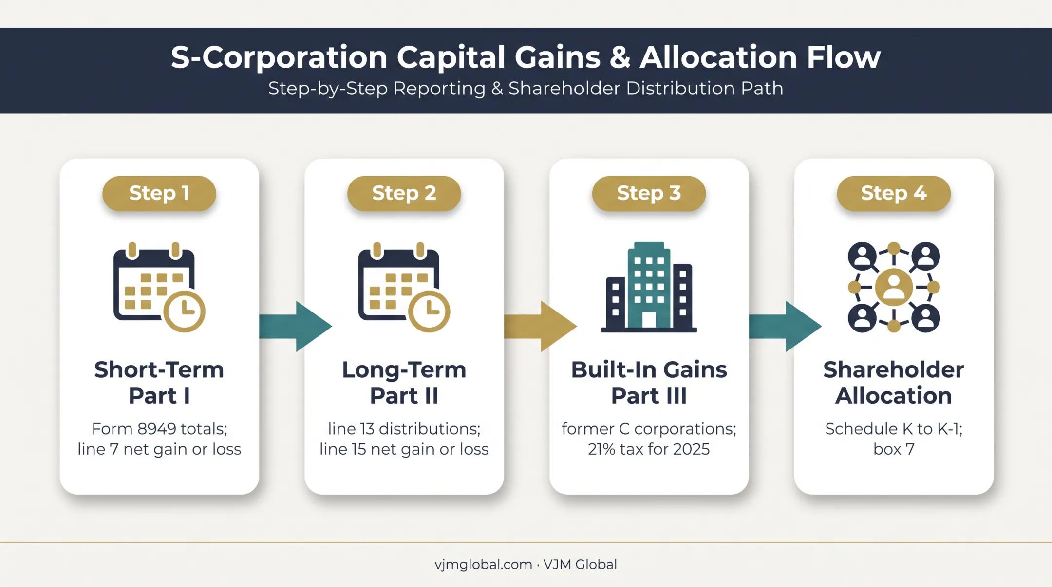 Schedule D capital gain reporting flow from transactions to shareholder K-1s
