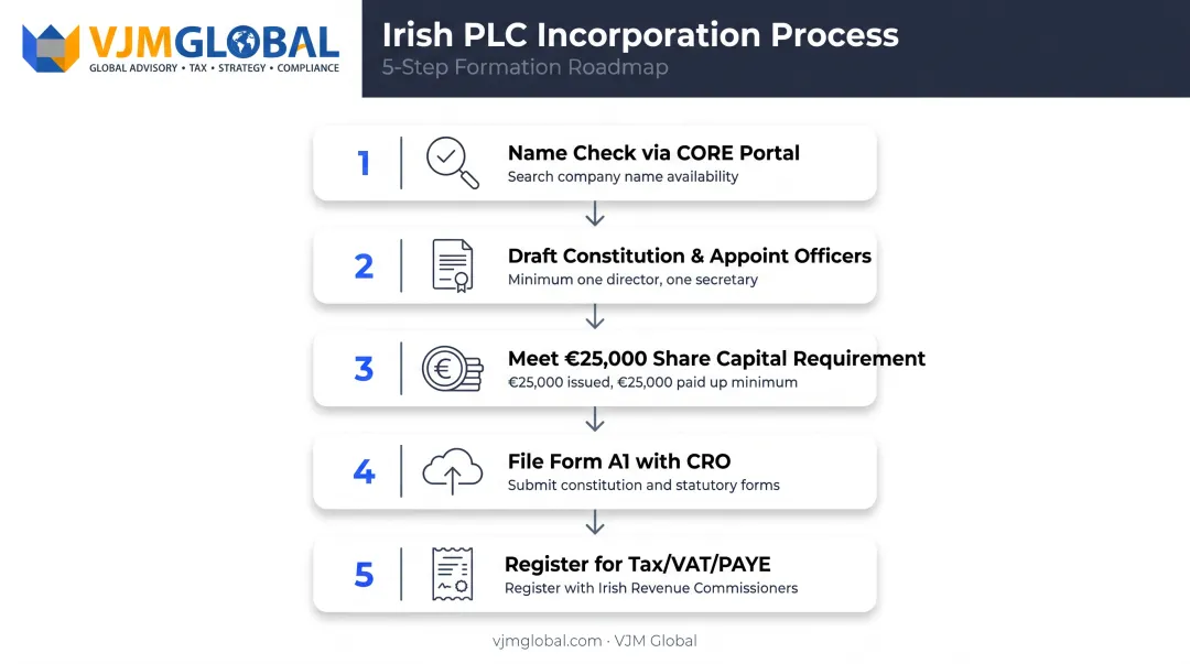 5-step PLC incorporation process from name check to tax registration