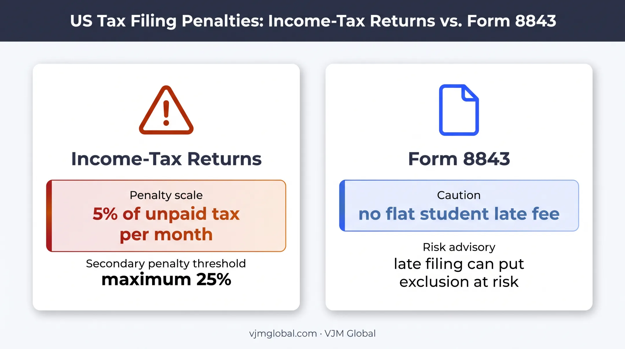 Late tax return penalties and Form 8843 filing consequences