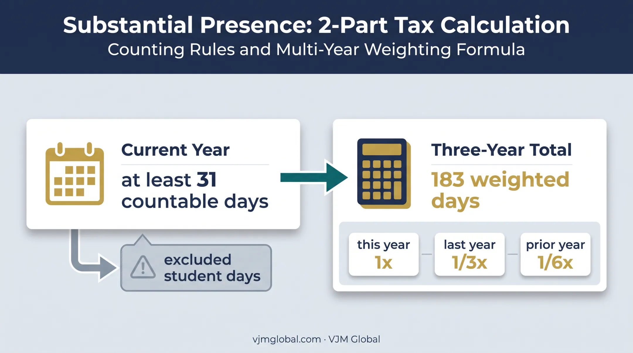 Substantial presence test showing countable days and weighted days