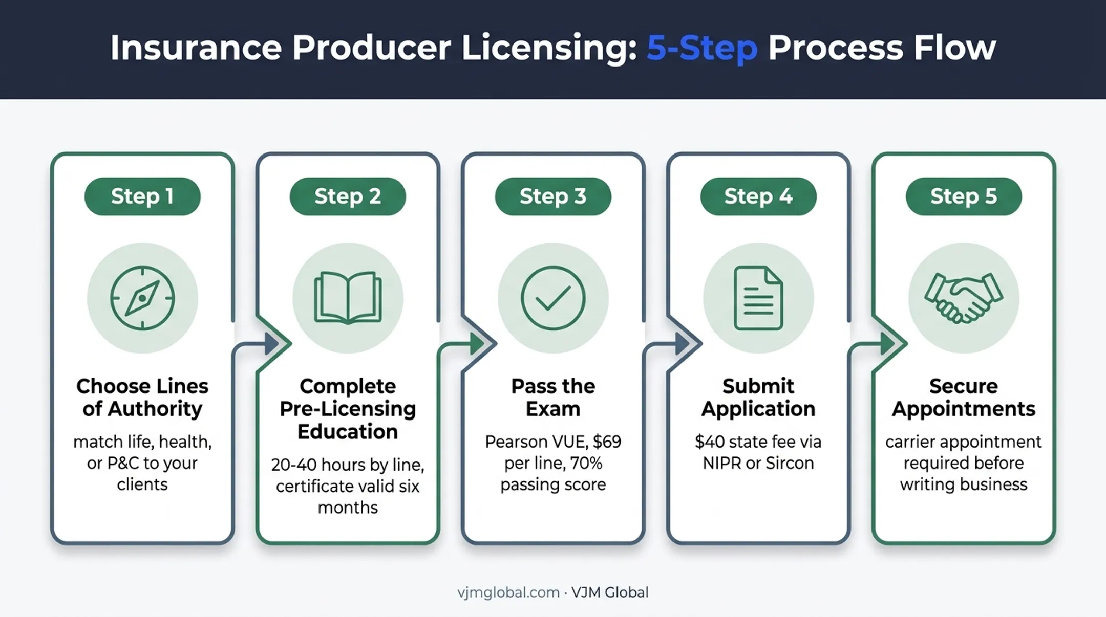 5-step Indiana insurance producer licensing process from education to appointment