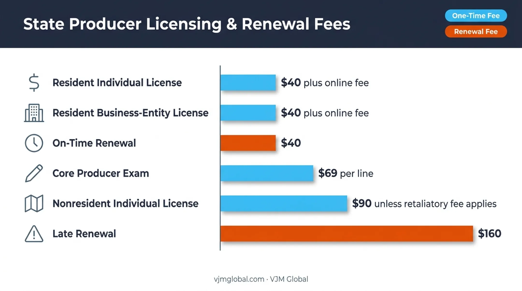 Indiana insurance license fee comparison chart for producers and entities