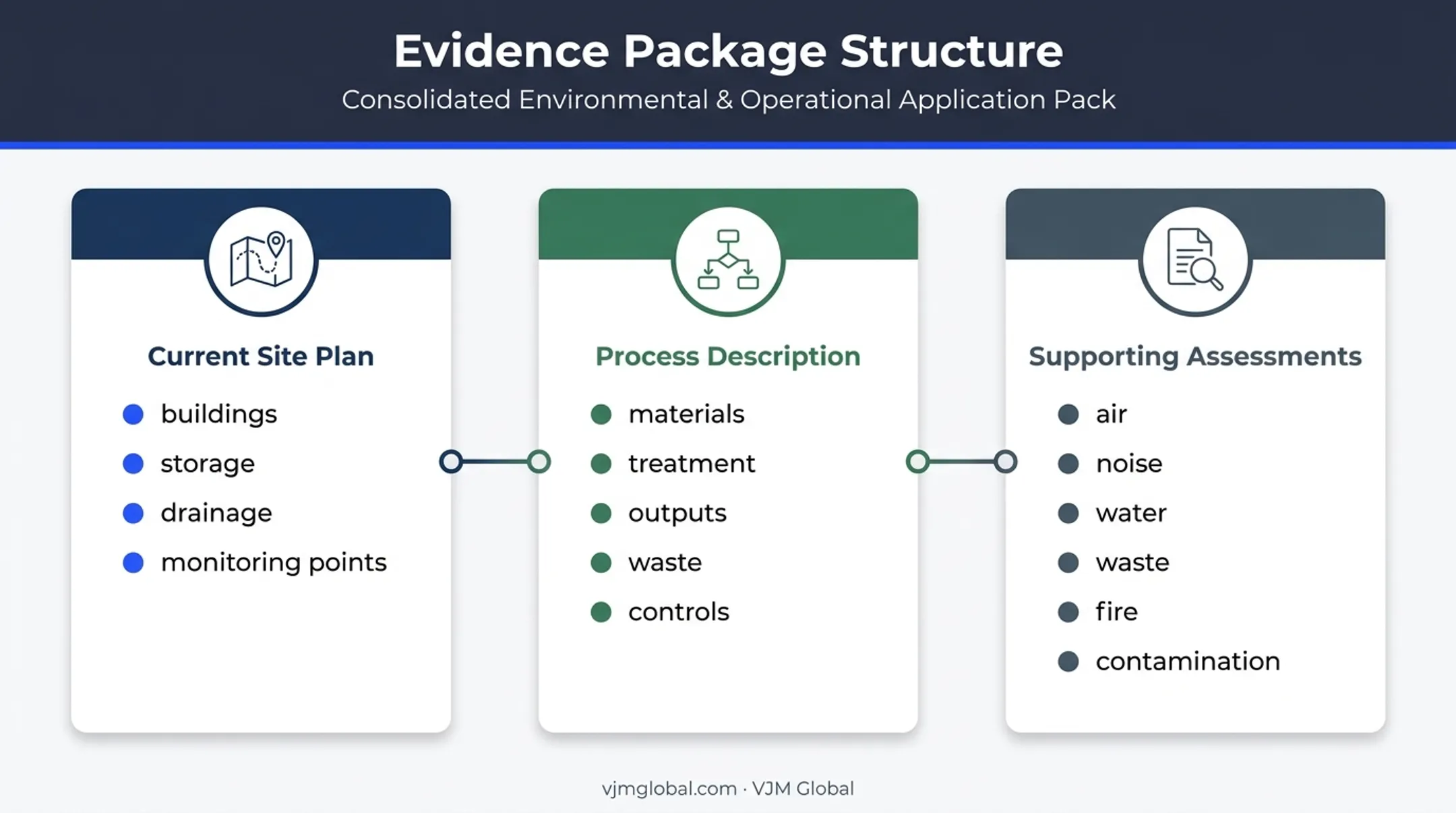 Environmental permit variation evidence package requirements overview