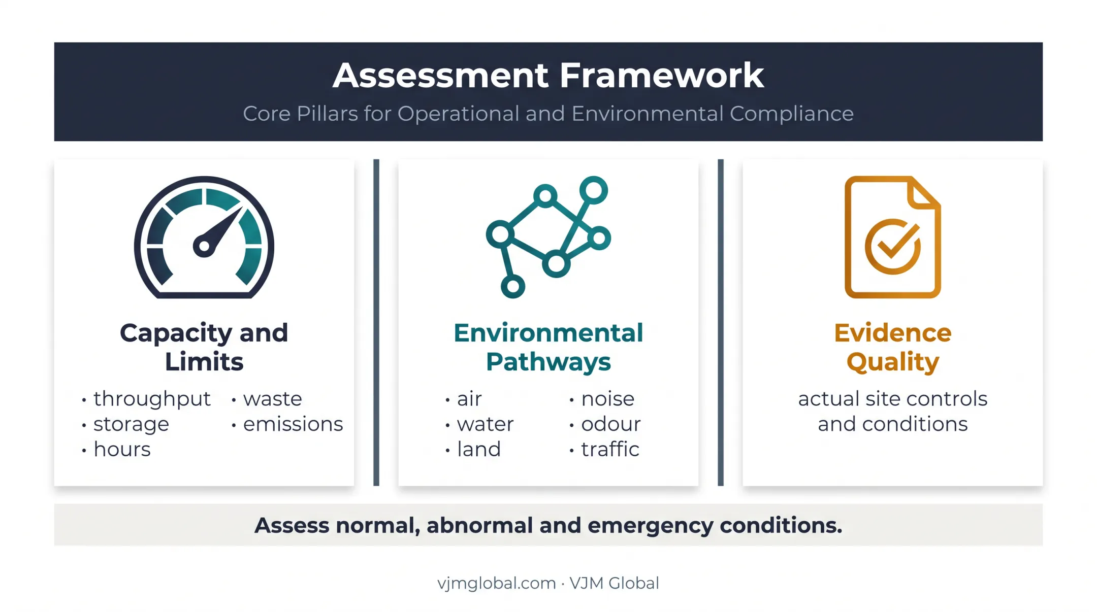 Three environmental permit variation assessment areas and risk controls