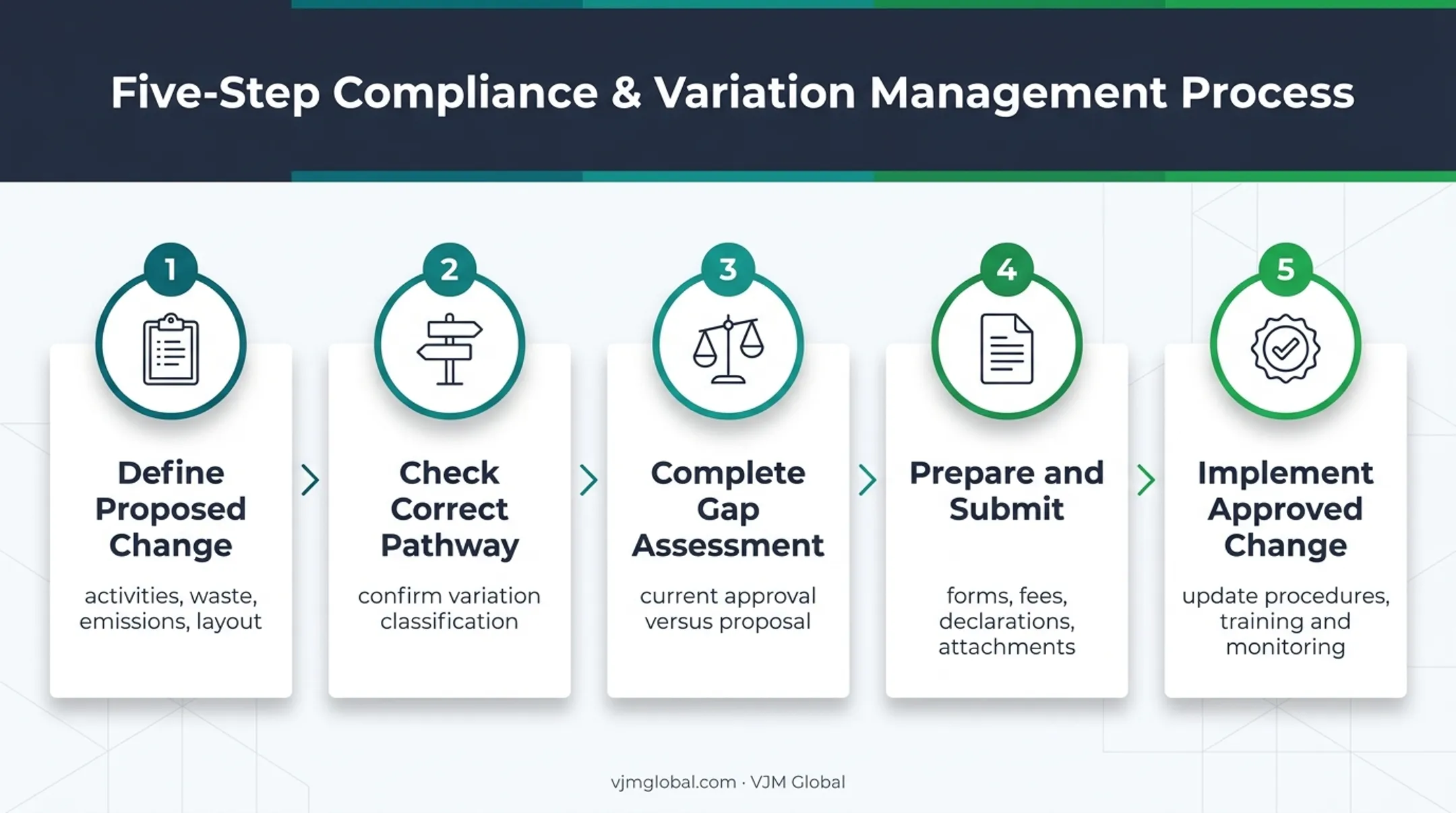 Five-step environmental permit variation process flow