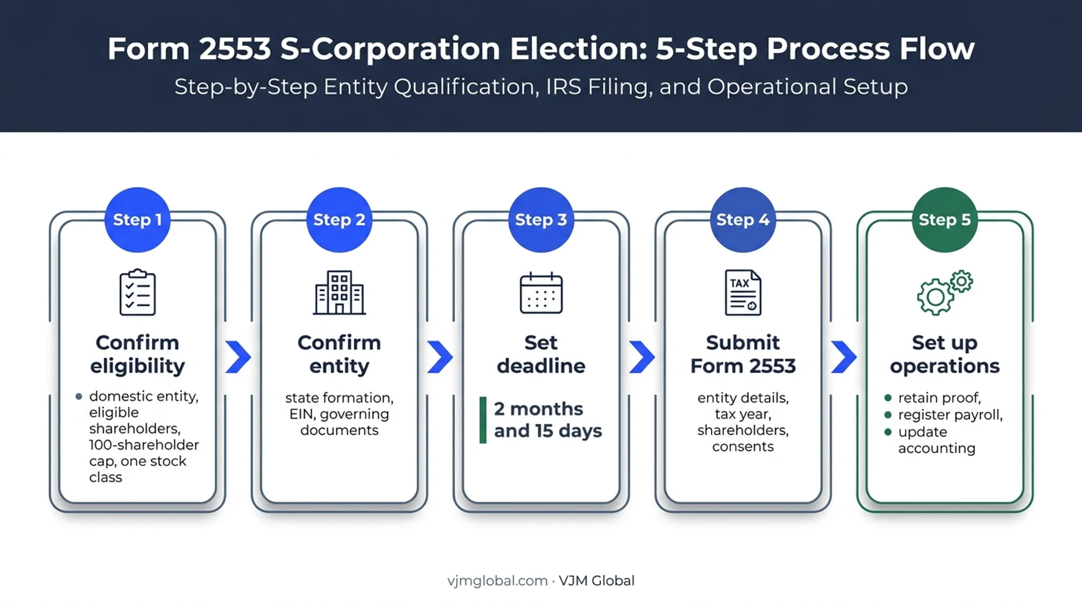 Five-step Form 2553 S corporation election filing process