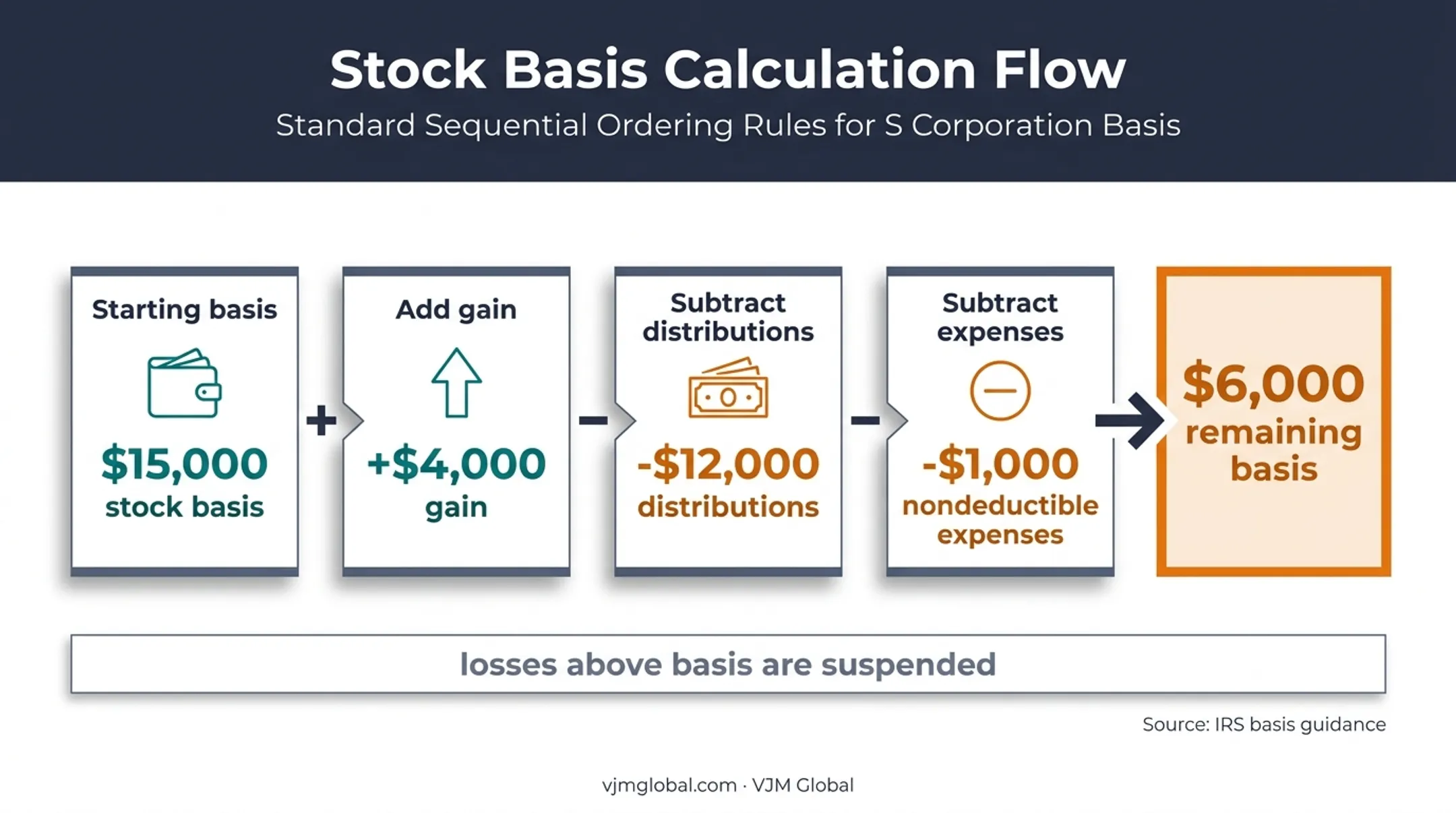 S corporation stock basis calculation showing gain distributions and expenses
