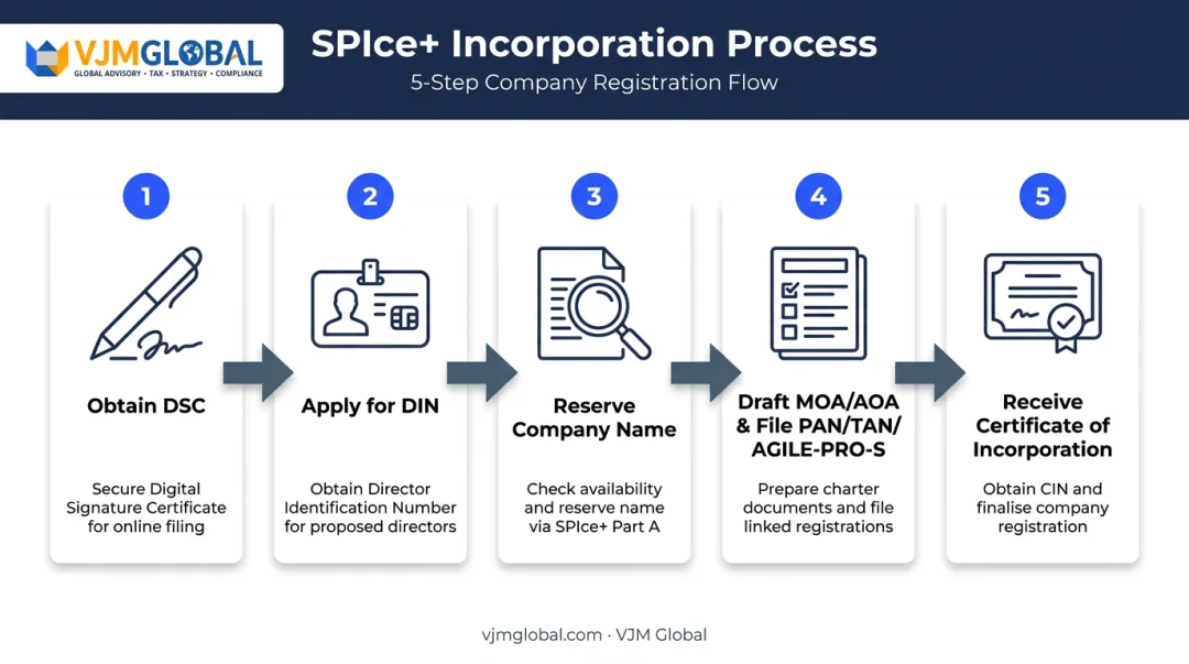 5-step SPICe+ company incorporation process flow from DSC to certificate