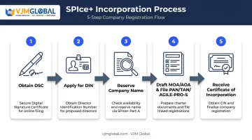 5-step SPICe+ company incorporation process flow from DSC to certificate