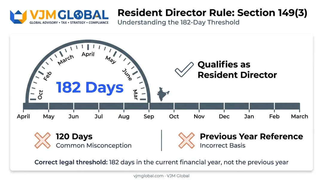 Resident director eligibility requirement 182 days test infographic