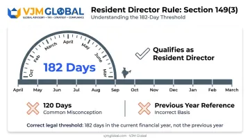 Resident director eligibility requirement 182 days test infographic