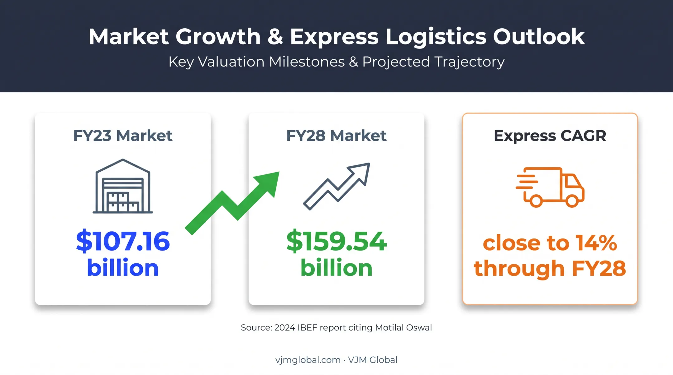 India logistics market growth from FY23 to FY28 infographic