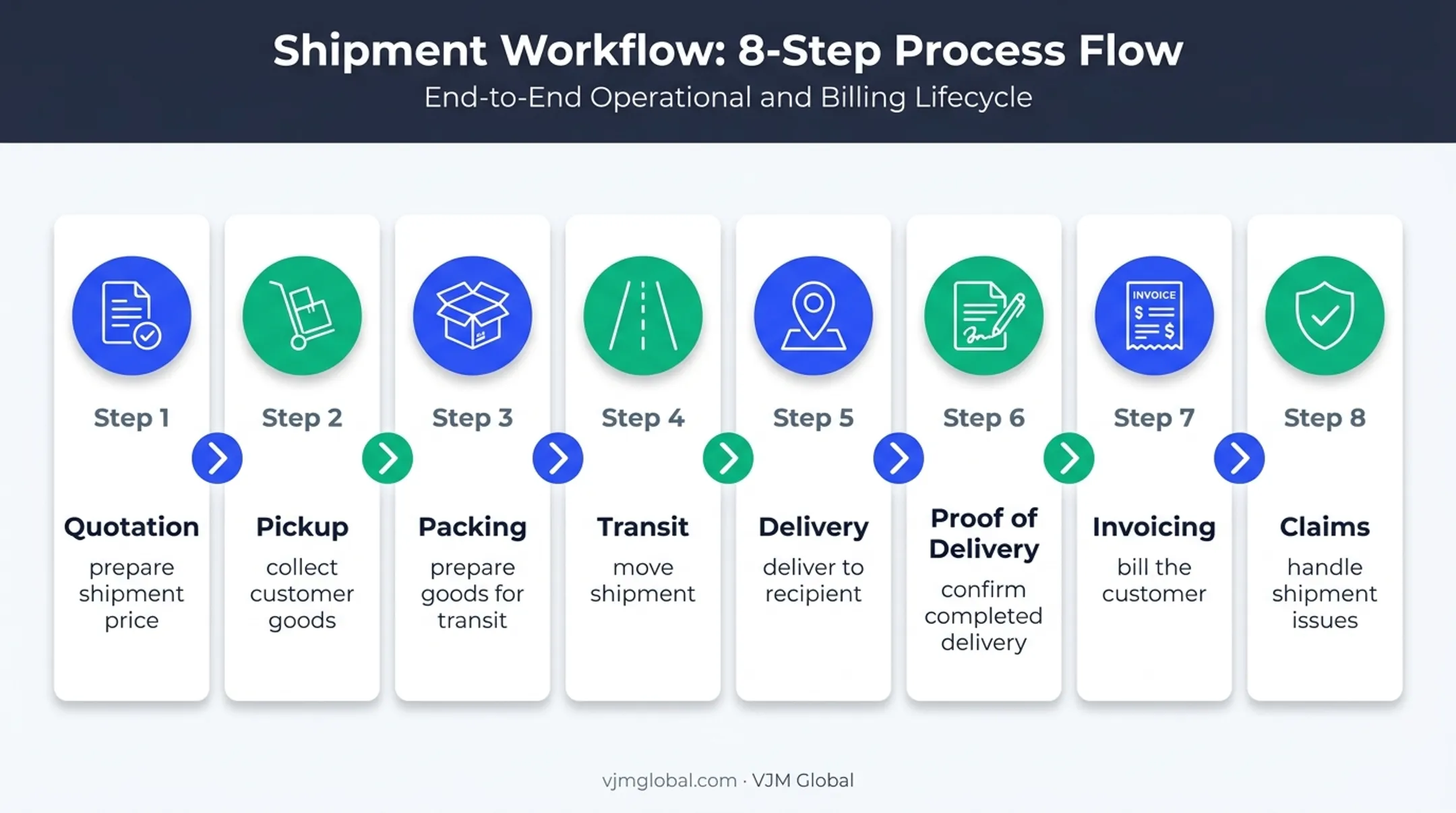 Eight-step logistics shipment workflow from quotation to claims