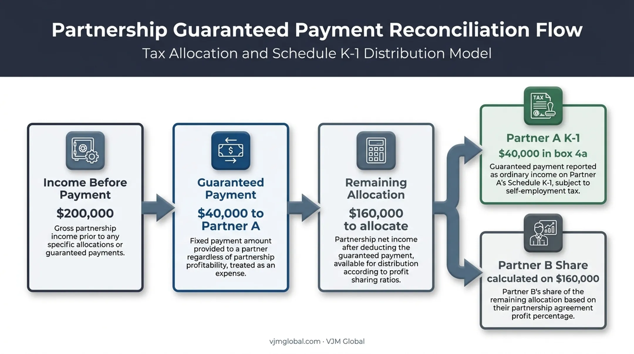 Guaranteed payment partnership deduction and K-1 allocation reconciliation flow