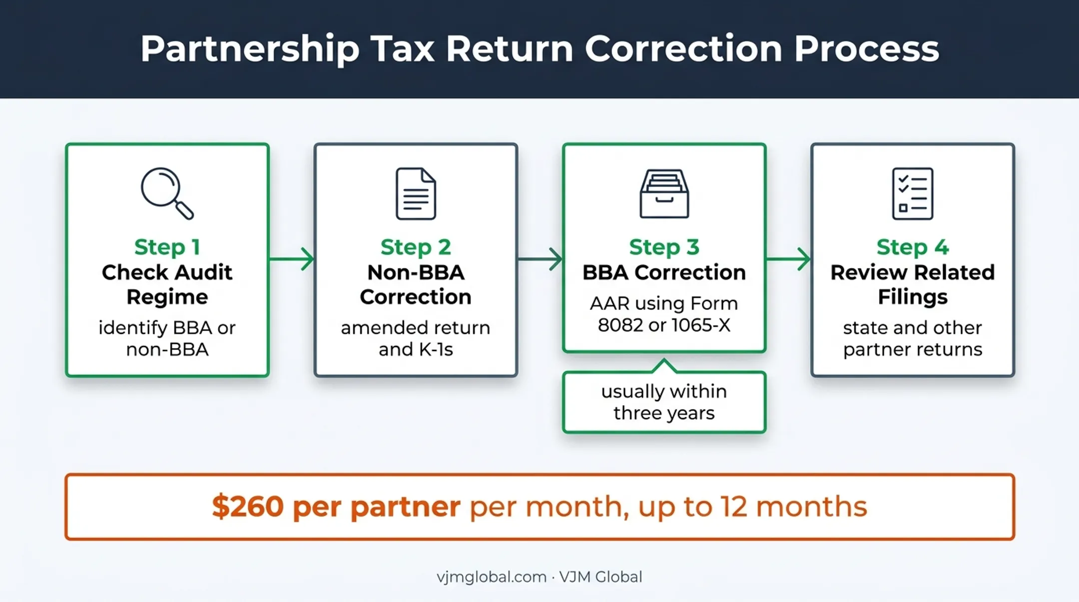 Partnership tax return correction process for amended returns and AAR filings