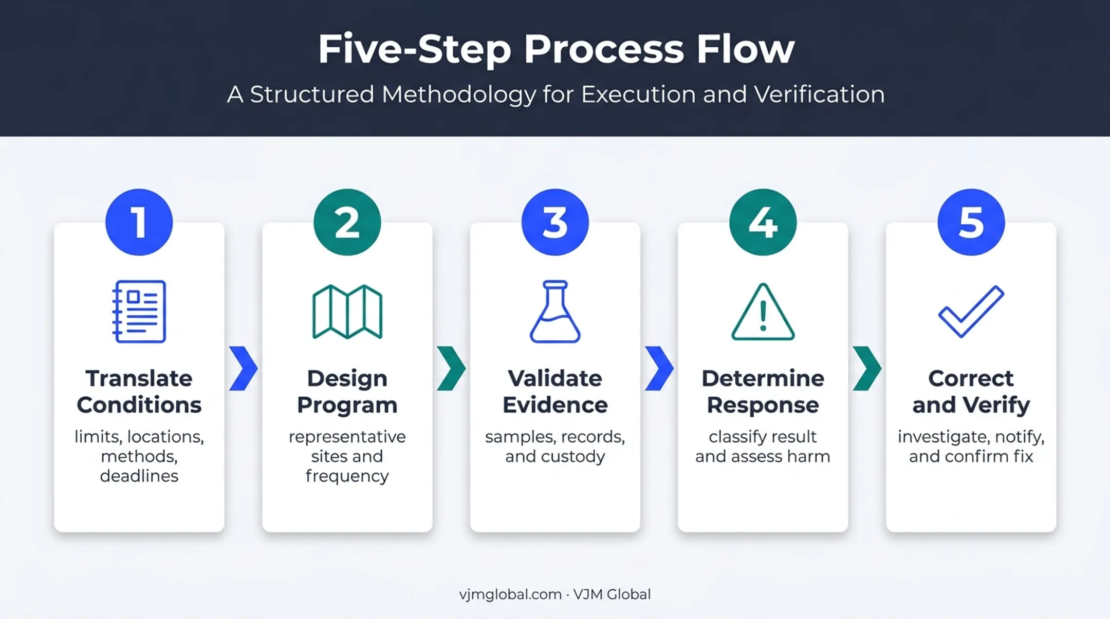 Five-step mine environmental compliance monitoring process flow