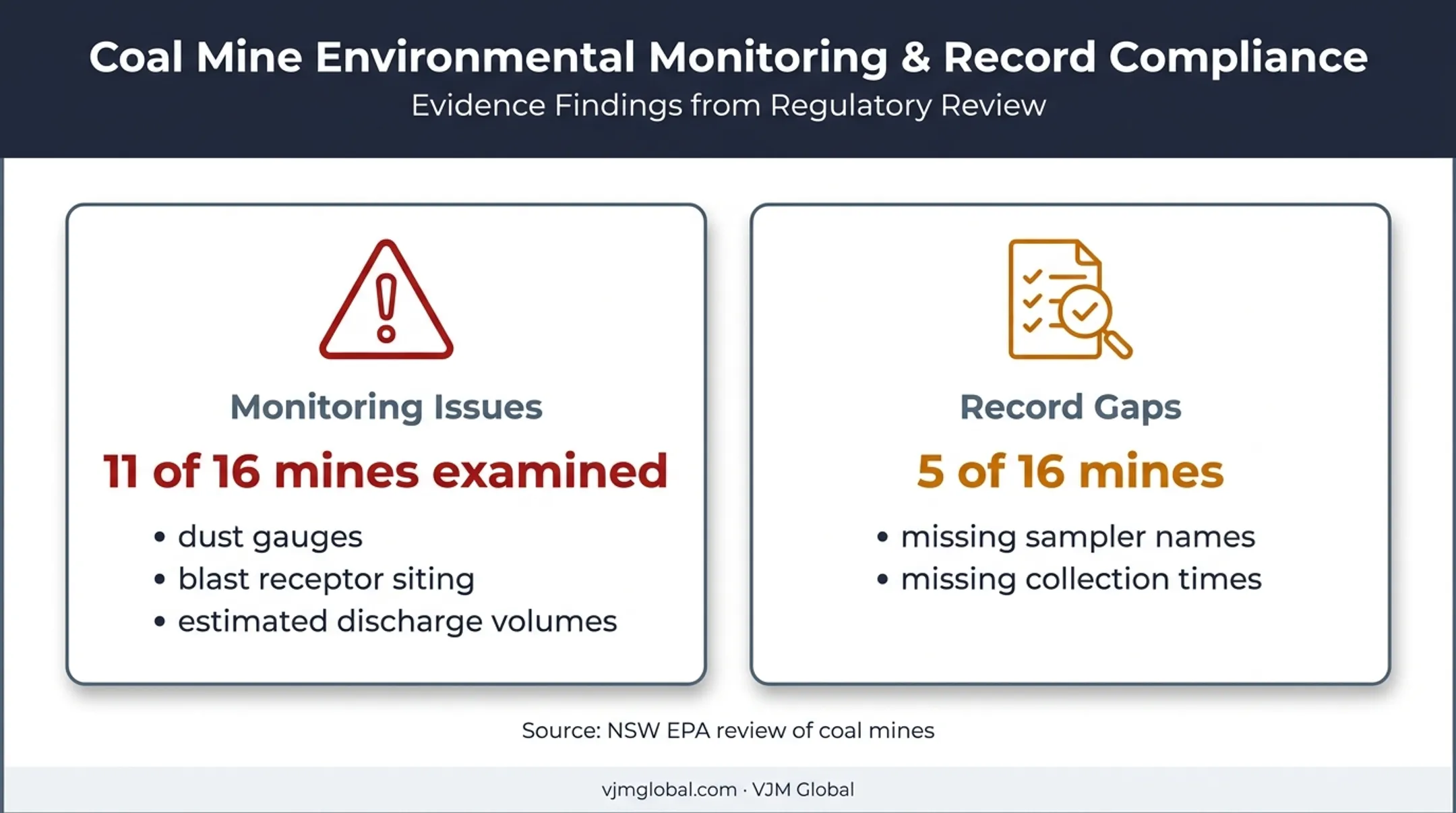 NSW coal mine monitoring review findings and record keeping gaps