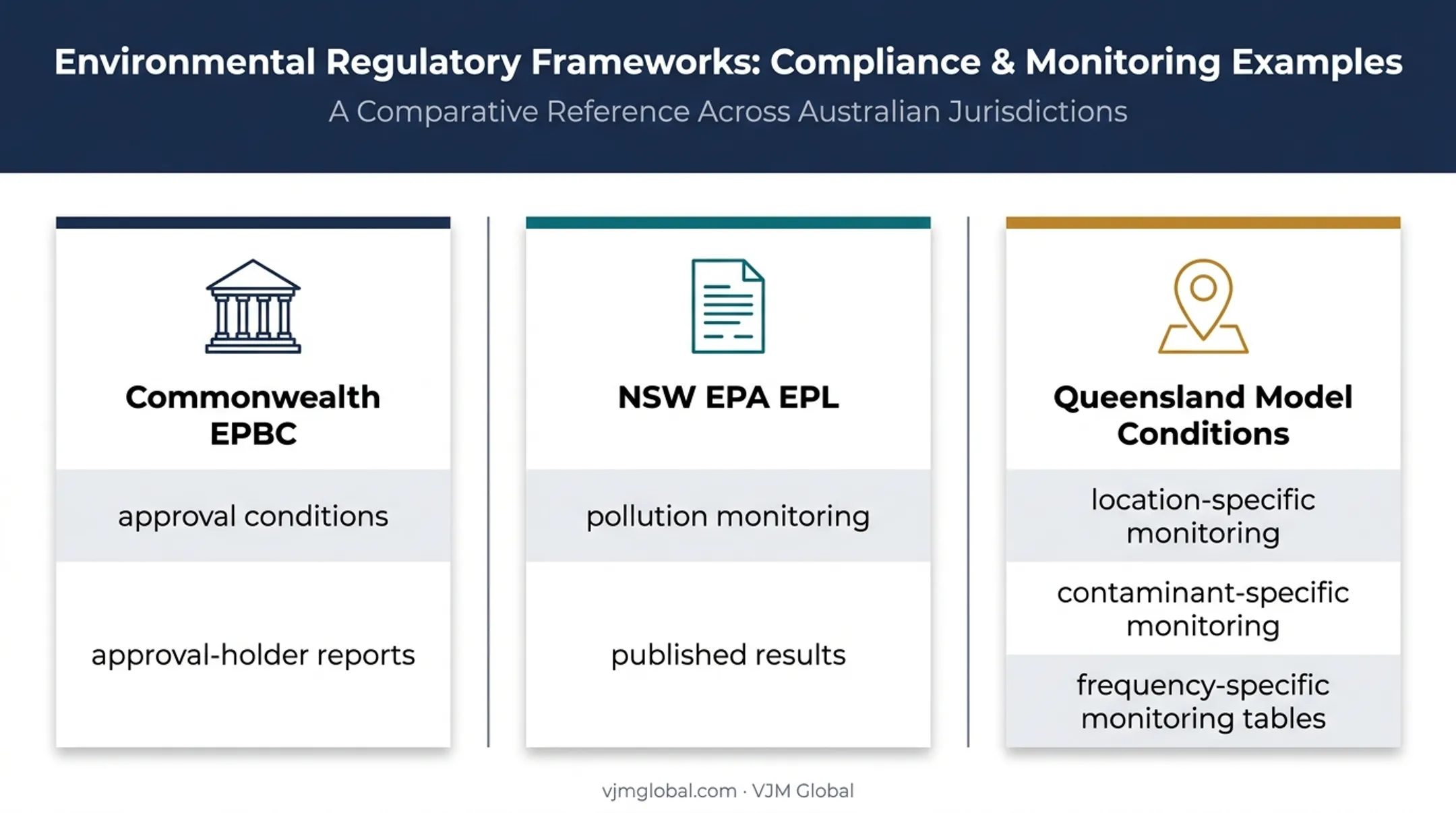 Australian mine compliance monitoring requirements across three jurisdictions