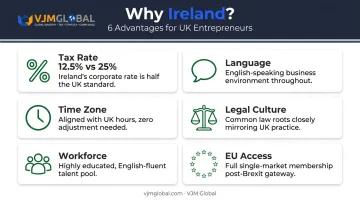 Six key reasons Ireland is the top EU choice for UK entrepreneurs