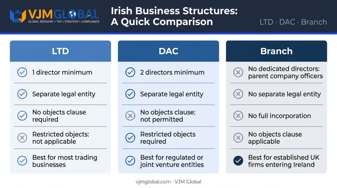 Irish company structure comparison LTD DAC and Branch Office side by side