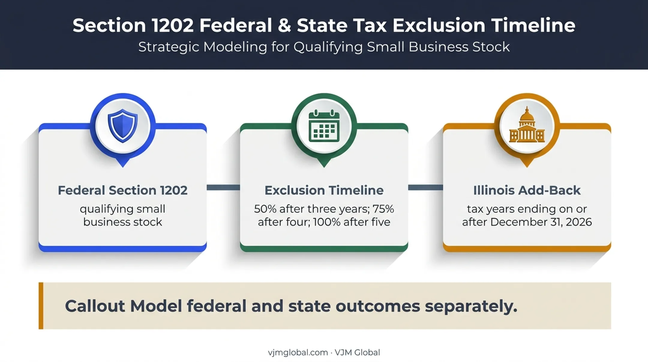 Federal Section 1202 exclusion and Illinois gain add-back timeline