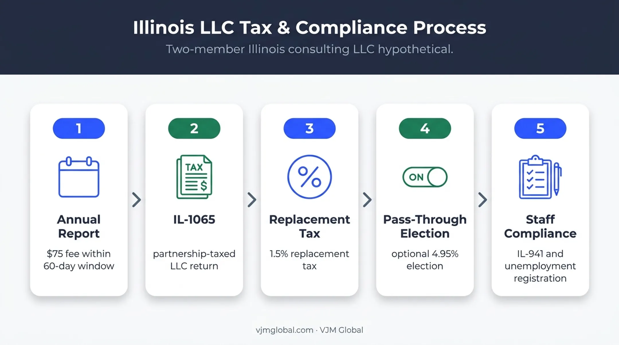 Illinois partnership taxed LLC compliance and tax obligations flow