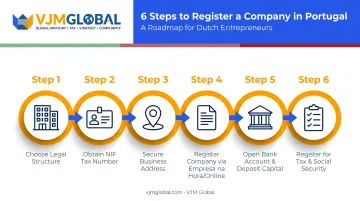 6-step process flow for registering a business in Portugal from the Netherlands