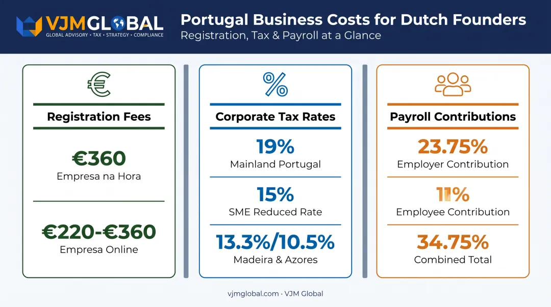 Portugal business costs comparison chart for registration tax and payroll rates