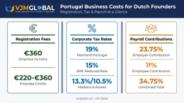 Portugal business costs comparison chart for registration tax and payroll rates