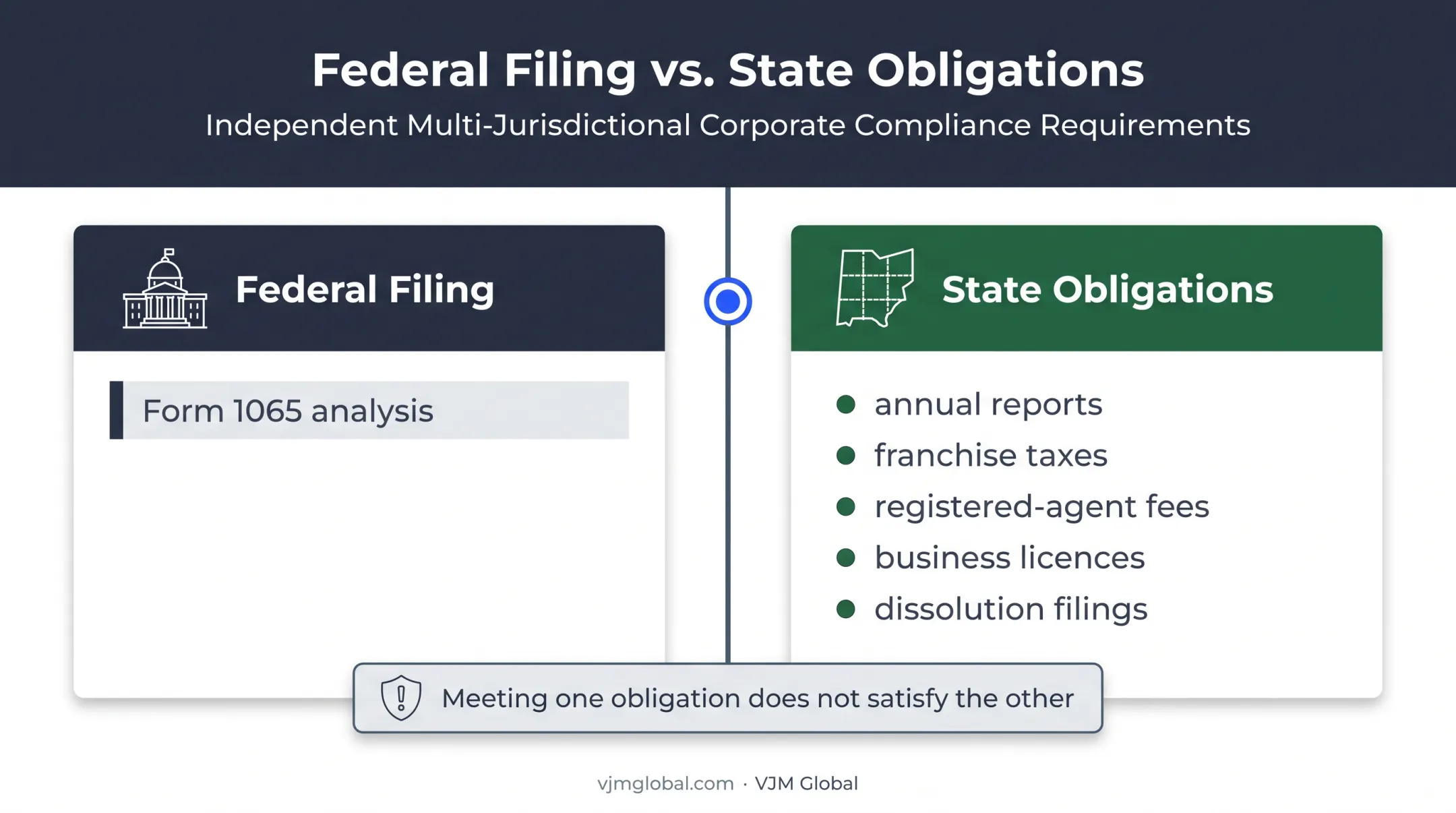 Federal Form 1065 versus separate state business filing obligations
