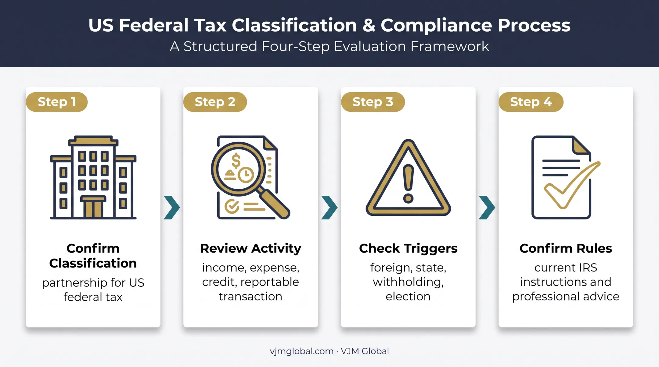 Four-step Form 1065 filing requirement decision sequence