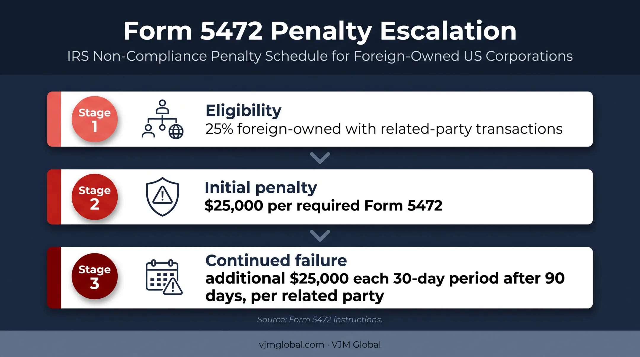 Form 5472 penalty escalation for foreign-owned C corporations