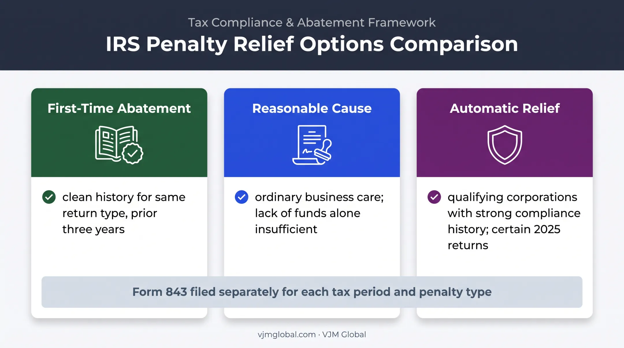 Three C corporation penalty relief options and eligibility requirements