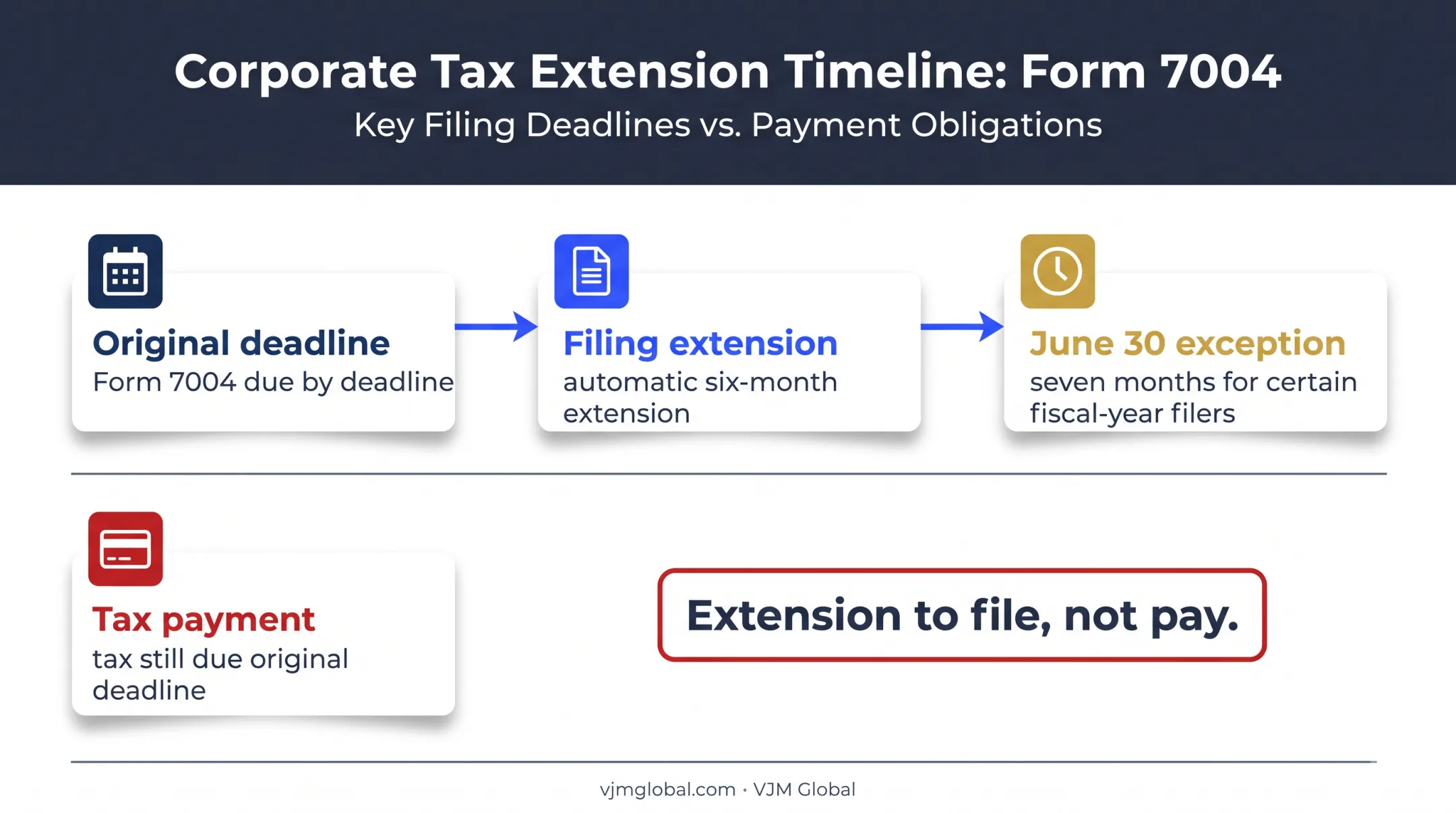 Form 7004 extension timeline showing filing and payment deadlines